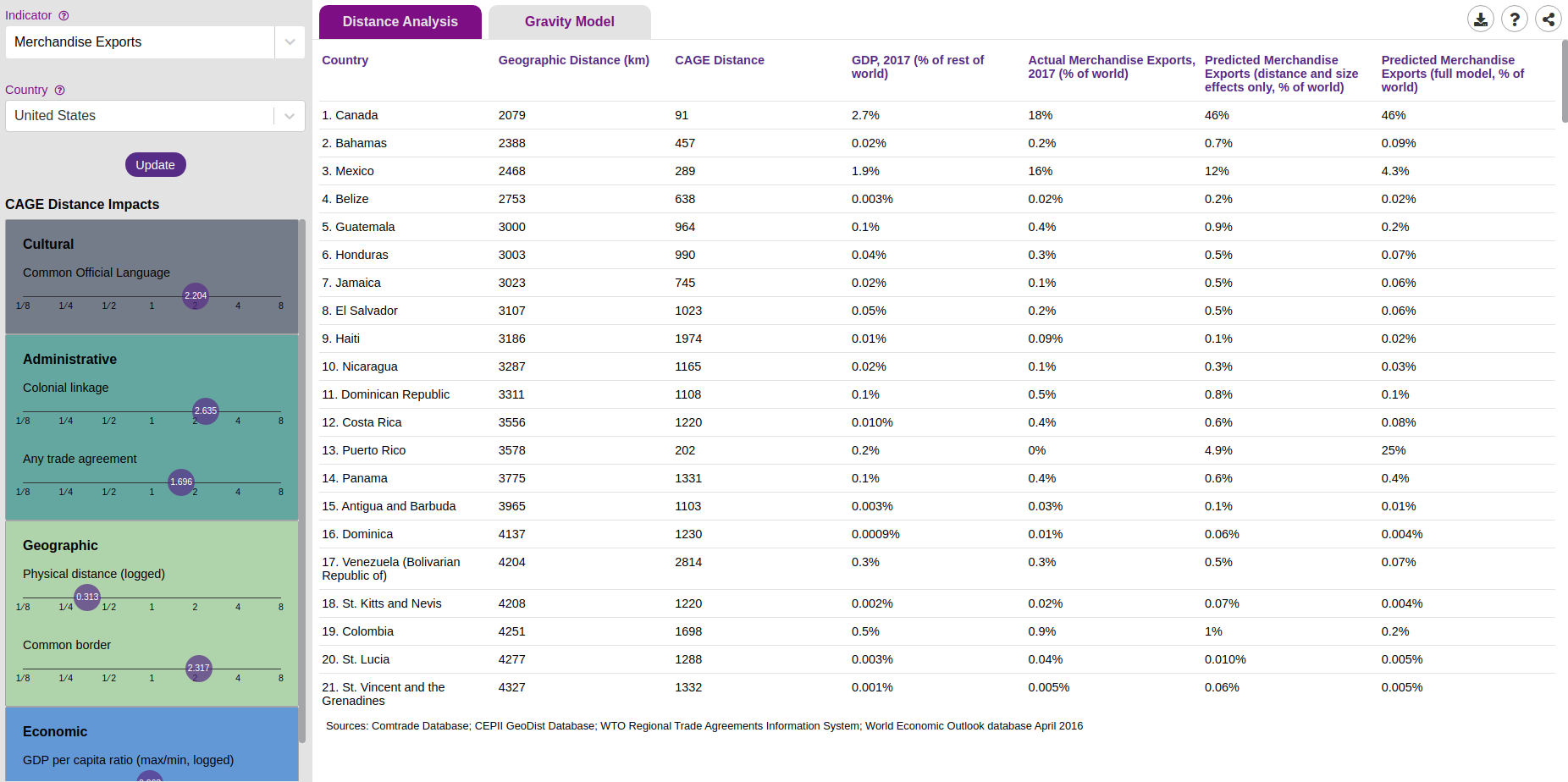 Distance is about more than just miles or kilometers. This tool applies Pankaj Ghemawat’s CAGE Distance Framework to analyze how cultural, administrative, geographic, and economic distances shape international activity. Decision-makers can use it to examine patterns and identify potential growth opportunities.